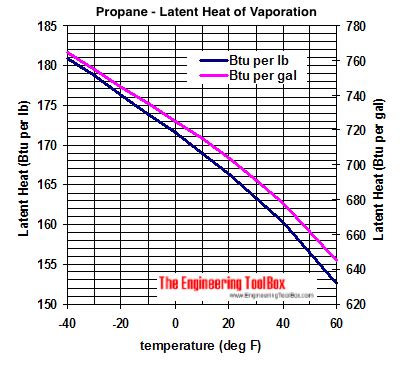 Select one:. . Latent heat of vaporization of lpg